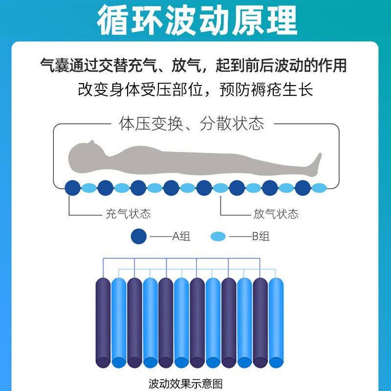 防褥瘡氣床墊哪種好、褥瘡的護(hù)理方法？